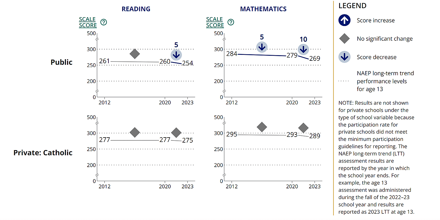 There Are Limits to What Testing Tells Us, But The Latest Scores Are